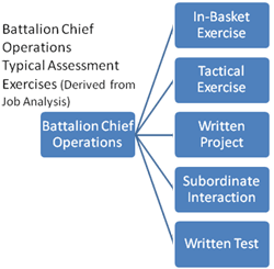 Battalion Chief Operations Assessment