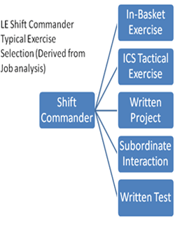 LE Shift Commander Assessment