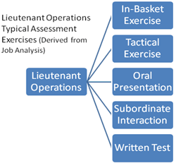 Lieutenant Operations Assessment